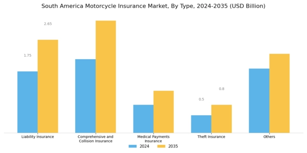South America Motorcycle Insurance Market Segment Image 0