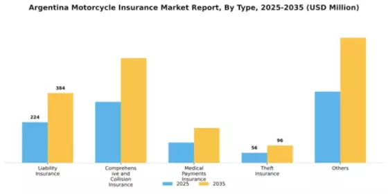 Argentina Motorcycle Insurance Market Segment Image 1