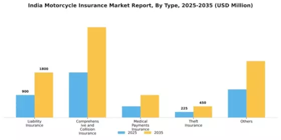 India Motorcycle Insurance Market Segment Image 1