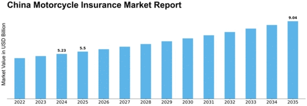 China Motorcycle Insurance Market Size