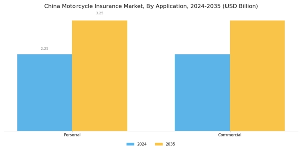 China Motorcycle Insurance Market Segment Image 1