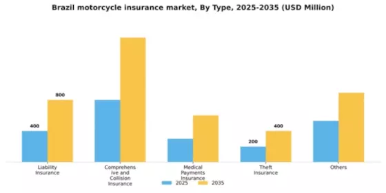 Brazil Motorcycle Insurance Market Segment Image 1