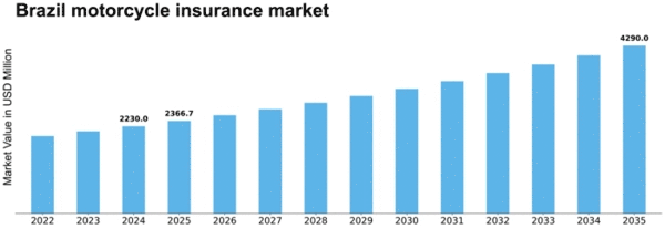 Brazil Motorcycle Insurance Market Size