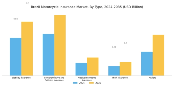 Brazil Motorcycle Insurance Market Segment Image 0