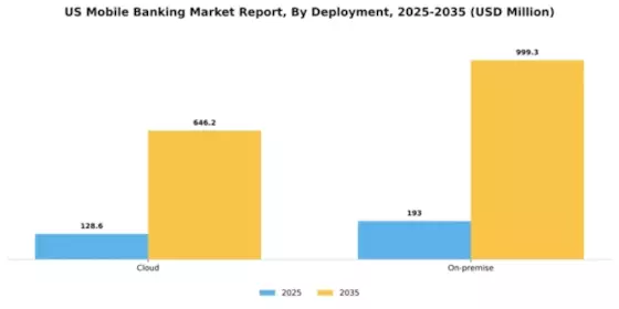 US Mobile Banking Market Segment Image 0