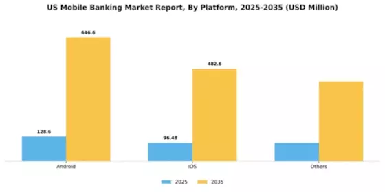 US Mobile Banking Market Segment Image 2