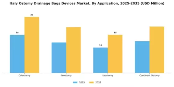 Italy Ostomy Drainage Bags Devices Market Segment Image 0
