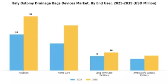 Italy Ostomy Drainage Bags Devices Market Segment Image 1