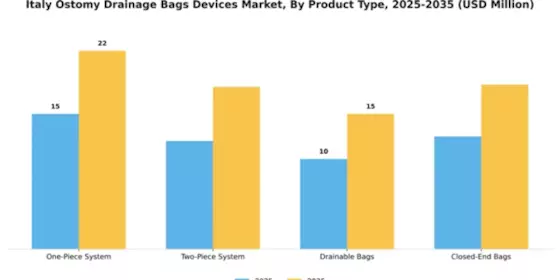 Italy Ostomy Drainage Bags Devices Market Segment Image 3
