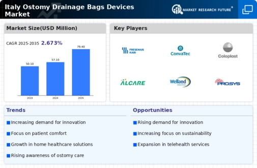 Italy Ostomy Drainage Bags Devices Market Infographic