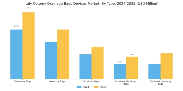 Italy Ostomy Drainage Bags Devices Market Segment Image 0