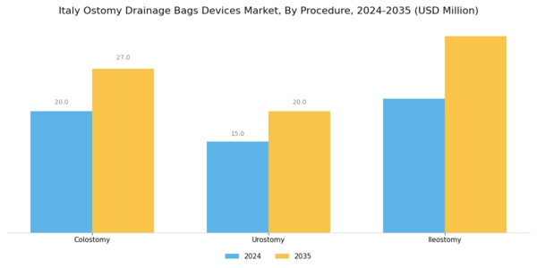Italy Ostomy Drainage Bags Devices Market Segment Image 1