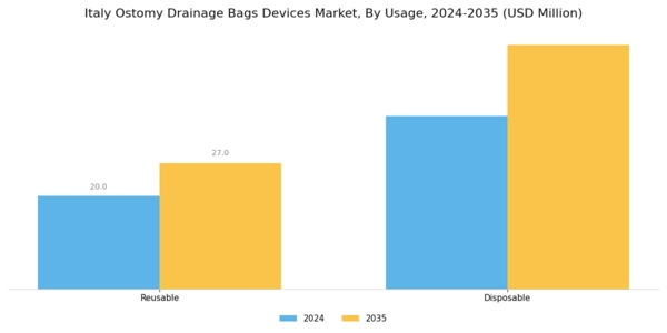 Italy Ostomy Drainage Bags Devices Market Segment Image 2