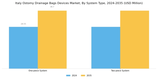 Italy Ostomy Drainage Bags Devices Market Segment Image 3