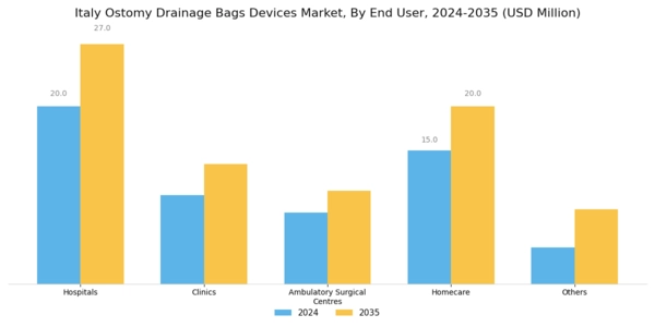 Italy Ostomy Drainage Bags Devices Market Segment Image 4