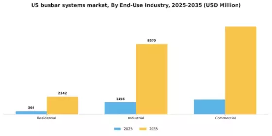 US Busbar Systems Market Segment Image 1