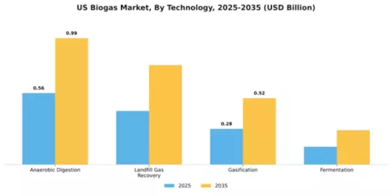 US Biogas Market Segment Image 2