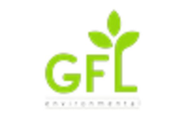 US Biogas Market key player