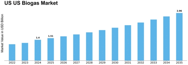 US Biogas Market Size