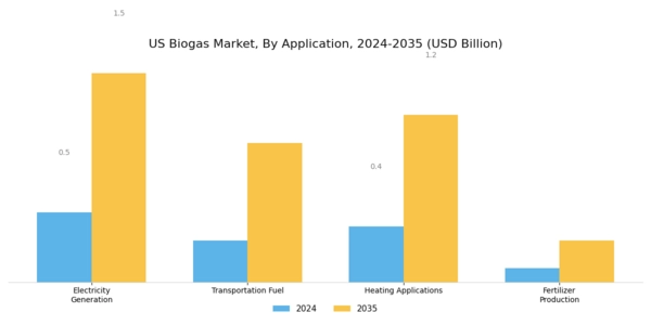 US Biogas Market Segment Image 0