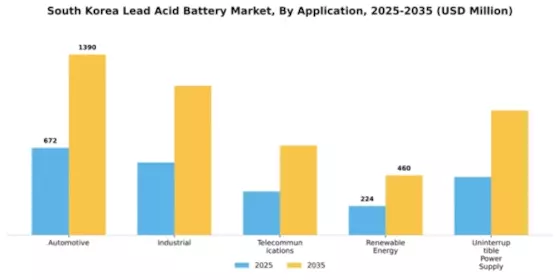 South Korea Lead Acid Battery Market Segment Image 0