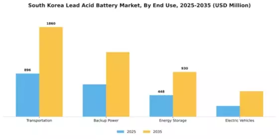 South Korea Lead Acid Battery Market Segment Image 1