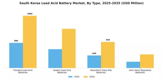 South Korea Lead Acid Battery Market Segment Image 3