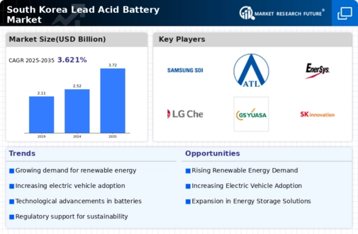 South Korea Lead Acid Battery Market Infographic