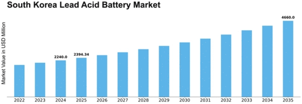 South Korea Lead Acid Battery Market Size