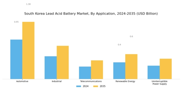South Korea Lead Acid Battery Market Segment Image 0