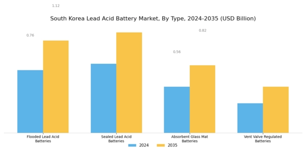 South Korea Lead Acid Battery Market Segment Image 1