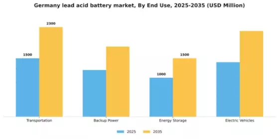 Germany Lead Acid Battery Market Segment Image 1