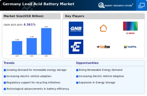 Germany Lead Acid Battery Market Infographic