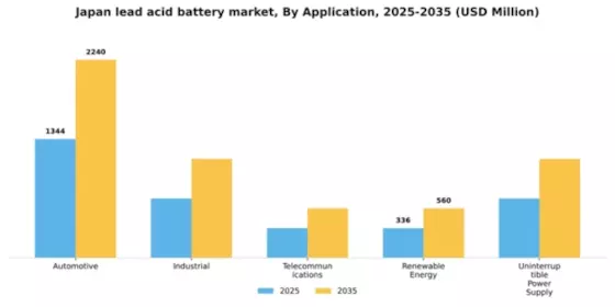 Japan Lead Acid Battery Market Segment Image 0