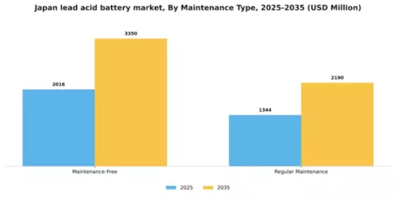 Japan Lead Acid Battery Market Segment Image 2