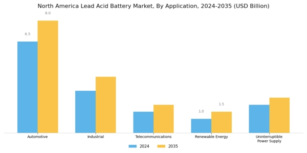 North America Lead Acid Battery Market Segment Image 0