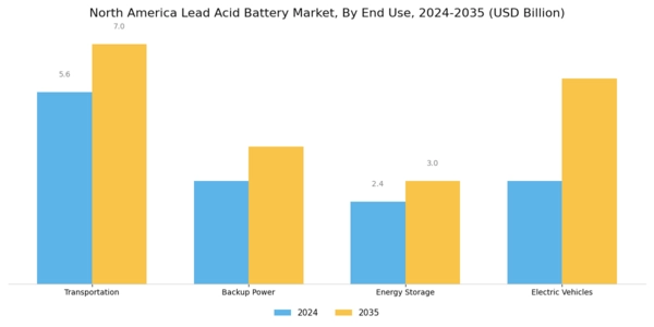 North America Lead Acid Battery Market Segment Image 2