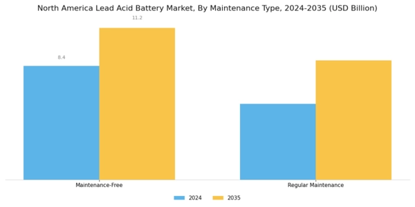 North America Lead Acid Battery Market Segment Image 3