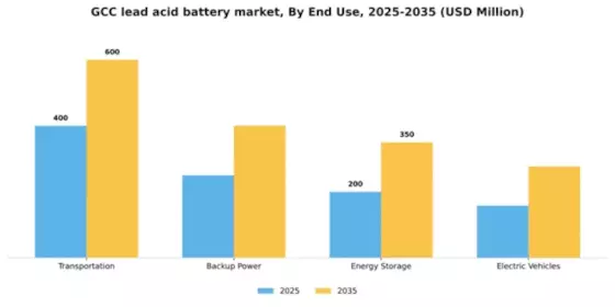 GCC Lead Acid Battery Market Segment Image 1