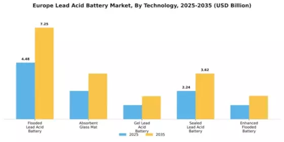 Europe Lead Acid Battery Market Segment Image 4