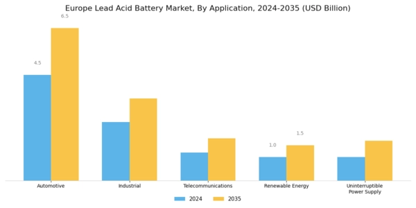 Europe Lead Acid Battery Market Segment Image 0