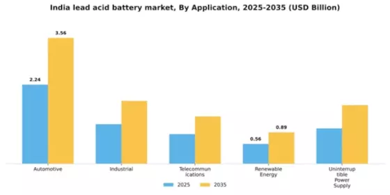 India Lead Acid Battery Market Segment Image 0