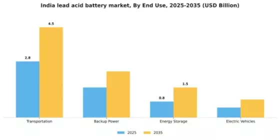 India Lead Acid Battery Market Segment Image 1