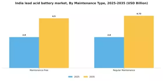 India Lead Acid Battery Market Segment Image 2