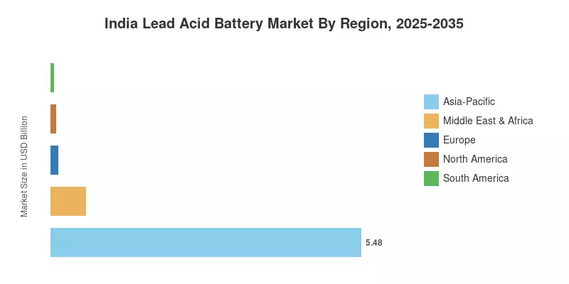 India Lead Acid Battery Market By Region, 2025-2035