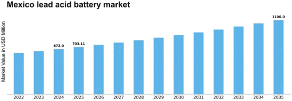 Mexico Lead Acid Battery Market Size