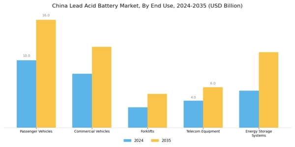China Lead Acid Battery Market Segment Image 1