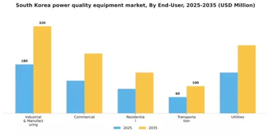 South Korea Power Quality Equipment Market Segment Image 0