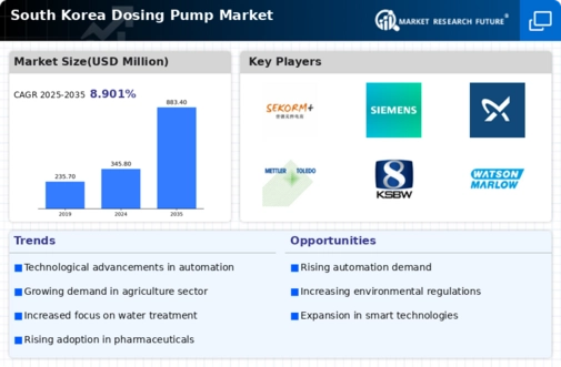 South Korea Dosing Pump Market Infographic