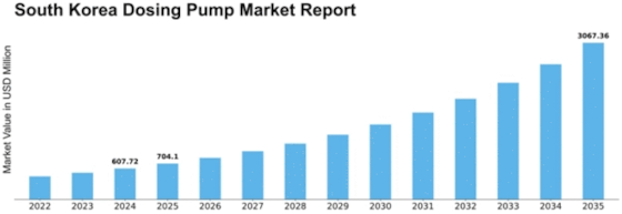 South Korea Dosing Pump Market Size